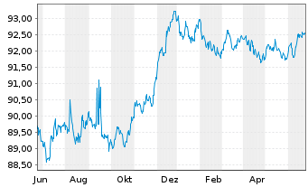 Chart Caixabank S.A. EO-Mortg.Cov.M.-T.Nts 18(28) - 1 Year
