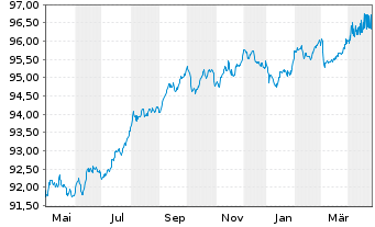 Chart Caixabank S.A. EO-Mortg.Cov.M.-T.Nts 18(28) - 1 Year