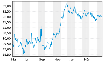 Chart Caixabank S.A. EO-Mortg.Cov.M.-T.Nts 18(28) - 1 Year