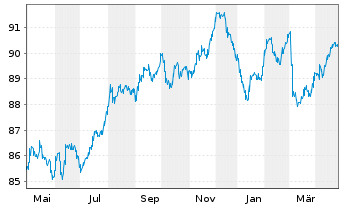 Chart Caixabank S.A. EO-Cédulas Hipotec. 2018(33) - 1 Year