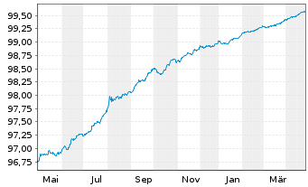 Chart Kutxabank S.A. EO-Cédulas Hipotec. 2015(25) - 1 Year