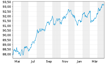 Chart ABANCA Corporación Bancaria SA Hip.2019(29) - 1 an