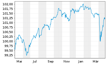 Chart Banco Bilbao Vizcaya Argent. Nts.2020(26/Und.) - 1 Jahr