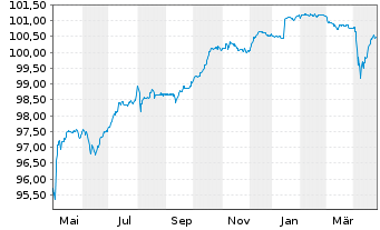 Chart Caixabank S.A. EO-FLR Notes 2018(26/Und.) - 1 Jahr