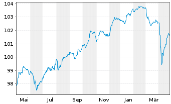 Chart Caixabank S.A. EO-FLR Notes 2020(27/Und.) - 1 Year