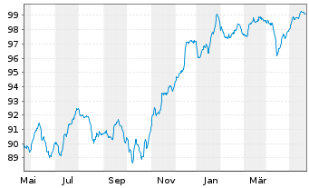 Chart Caixabank S.A. EO-FLR Notes 2020(27/Und.) - 1 Jahr