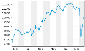 Chart ABANCA Corporación Bancaria SA Nts.2021(26/Und.) - 1 an