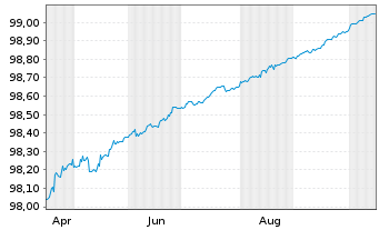 Chart Spanien EO-Letras d.Tesoro 2025(26) - 1 Year