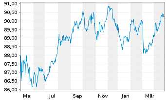 Chart Europäische Union EO-Medium-Term Notes 2016(31) - 1 Jahr