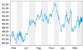 Chart Europäische Union EO-Medium-Term Notes 2018(33) - 1 Jahr