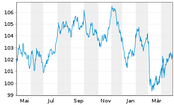 Chart Europ.Fin.Stab.Facility (EFSF) EO-M-T Ns 2012(37) - 1 an