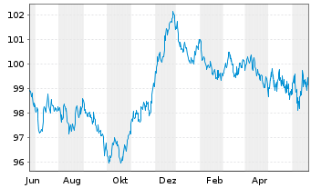 Chart Europ.Fin.Stab.Facility (EFSF) EO-MTN. 2013(29) - 1 Year