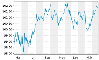 Chart Europ.Fin.Stab.Facility (EFSF) EO-MTN. 2013(29) - 1 Year