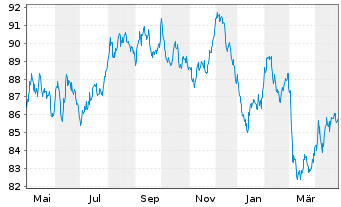 Chart Europ.Fin.Stab.Facility (EFSF) EO-MTN. 2014(44) - 1 Year