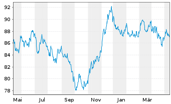 Chart Europ.Fin.Stab.Facility (EFSF) EO-MTN. 2014(44) - 1 Jahr