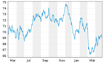 Chart Europ.Fin.Stab.Facility (EFSF) EO-Med-TN 2015(45) - 1 Year