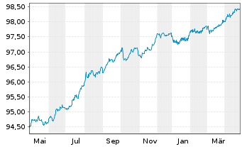 Chart Europ.Fin.Stab.Facility (EFSF) EO-MTN 2016(26) - 1 Jahr