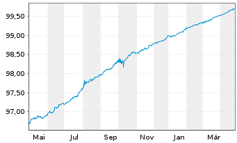 Chart Europ.Fin.Stab.Facility (EFSF) EO-MTN. 2017(25) - 1 Year