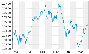 Chart Europäische Union EO-Medium-Term Notes 2012(32) - 1 Jahr