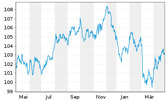 Chart Europäische UnionEO-Medium-Term Notes 2012(38) - 1 Year