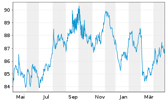 Chart Europäischer Stabilitäts.(ESM) EO-MTN 2015(36) - 1 Year