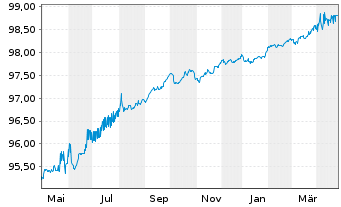 Chart Europäischer Stabilitäts.(ESM) EO-MTN. 2016(26) - 1 Year