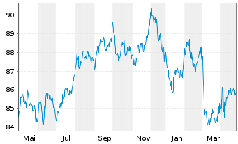 Chart Europäische Union EO-Med.-Term Nts 2015(35)Reg.S - 1 Year