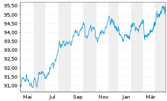 Chart Europäischer Stabilitäts.(ESM) EO-MTN. 2018(28) - 1 Year