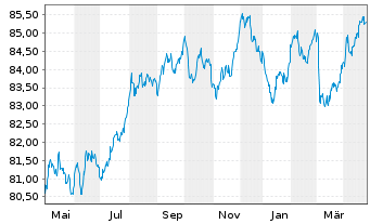 Chart Europäischer Stabilitäts.(ESM) EO-MTN. 2021(31) - 1 Year