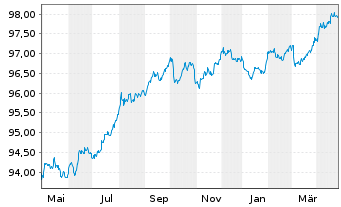 Chart Europäischer Stabilitäts.(ESM) EO-MTN. 2022(27) - 1 Year