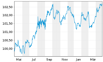 Chart Europäischer Stabilitäts.(ESM) EO-MTN. 2023(28) - 1 Year