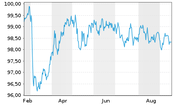 Chart Europäischer Stabilitäts.(ESM) EO-MTN. 2025(35) - 1 Year