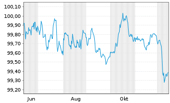 Chart Europ&auml;ischer Stabilit&auml;ts.(ESM) EO-MTN. 2025(28) - 1 Jahr