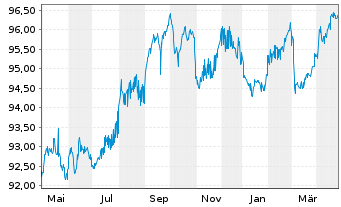 Chart Europäische Union EO-Medium-Term Notes 2014(29) - 1 Year