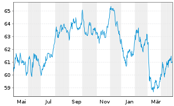 Chart Europäische Union EO-Medium-Term Notes 2020(40) - 1 an