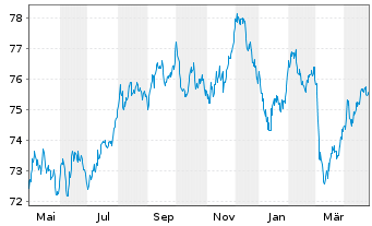 Chart Europäische Union EO-Medium-Term Notes 2020(35) - 1 Year