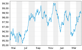 Chart Europ.Fin.Stab.Facility (EFSF) EO-MTN. 2022(32) - 1 Year