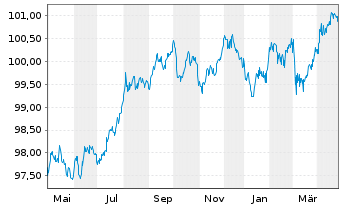 Chart Europ.Fin.Stab.Facility (EFSF) EO-MTN. 2022(28) - 1 Year