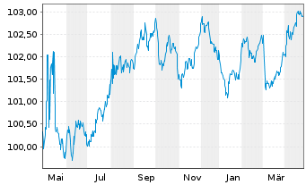 Chart Europ.Fin.Stab.Facility (EFSF) EO-MTN. 2023(28) - 1 Year