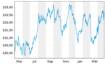 Chart Europ.Fin.Stab.Facility (EFSF) EO-MTN. 2023(30) - 1 an