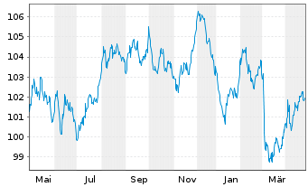 Chart Europ.Fin.Stab.Facility (EFSF) EO-MTN. 2023(38) - 1 Year