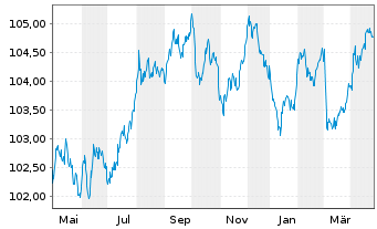 Chart Europ.Fin.Stab.Facility (EFSF) EO-MTN. 2023(29) - 1 an