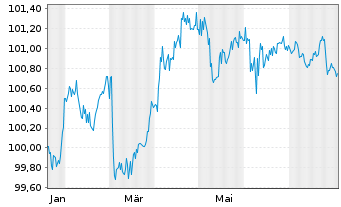 Chart Europ.Fin.Stab.Facility (EFSF) EO-MTN. 2025(28) - 1 Jahr