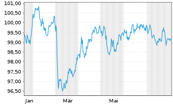 Chart Europ.Fin.Stab.Facility (EFSF) EO-MTN. 2025(35) - 1 Jahr