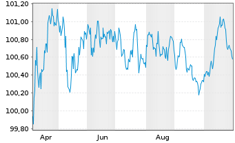 Chart Europ.Fin.Stab.Facility (EFSF) EO-MTN. 2025(30) - 1 Jahr