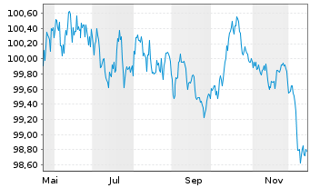 Chart Europ.Fin.Stab.Facility (EFSF) EO-MTN. 2025(32) - 1 Jahr