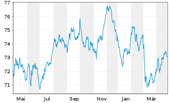 Chart Europäische Union EO-Medium-Term Notes 2021(37) - 1 Jahr