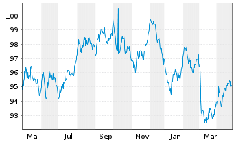 Chart Europäische Union EO-Medium-Term Notes 2022(37) - 1 Year