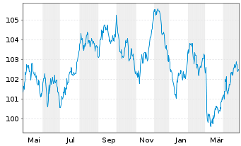 Chart Europäische Union EO-Medium-Term Notes 2023(34) - 1 Year