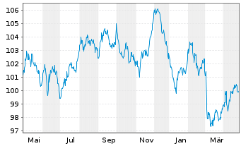 Chart Europäische Union EO-Medium-Term Notes 2023(38) - 1 Year